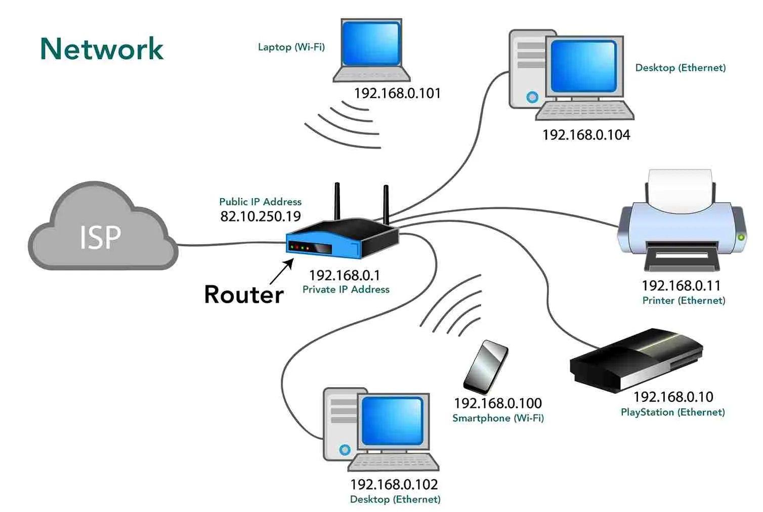 Understanding What IP, Port, and Protocol Is